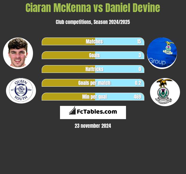 Ciaran McKenna vs Daniel Devine h2h player stats