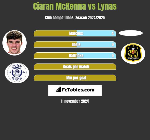 Ciaran McKenna vs Lynas h2h player stats