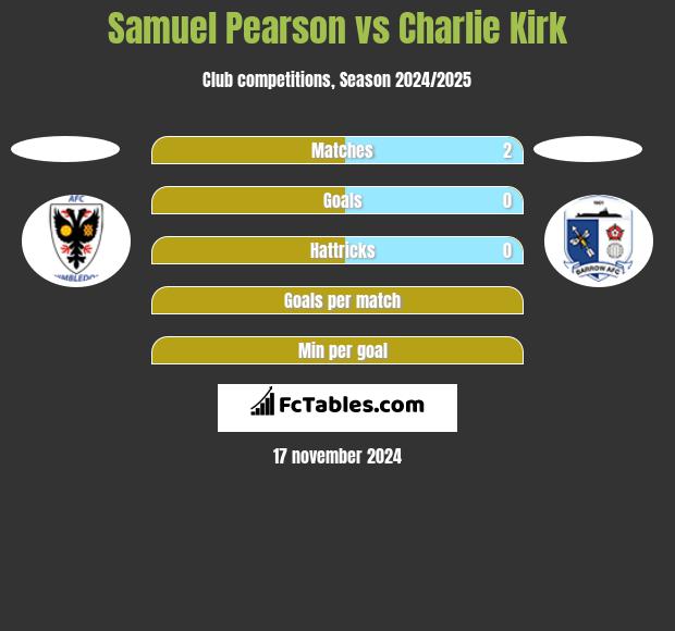 Samuel Pearson vs Charlie Kirk h2h player stats