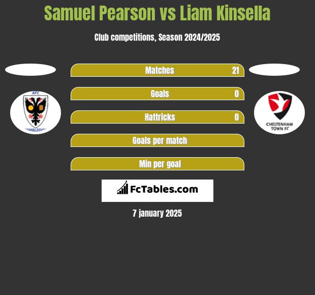 Samuel Pearson vs Liam Kinsella h2h player stats