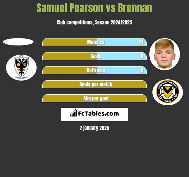 Samuel Pearson vs Brennan h2h player stats