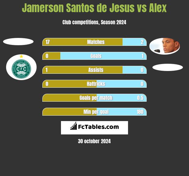 Jamerson Santos de Jesus vs Alex h2h player stats