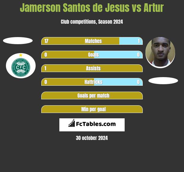 Jamerson Santos de Jesus vs Artur h2h player stats