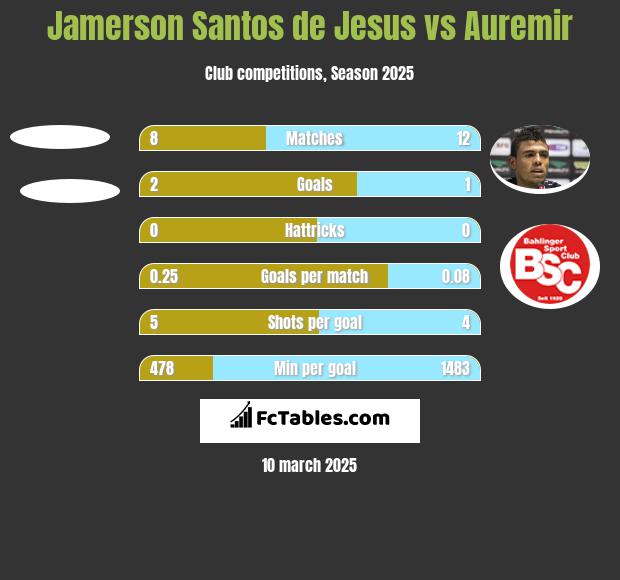 Jamerson Santos de Jesus vs Auremir h2h player stats