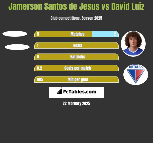 Jamerson Santos de Jesus vs David Luiz h2h player stats