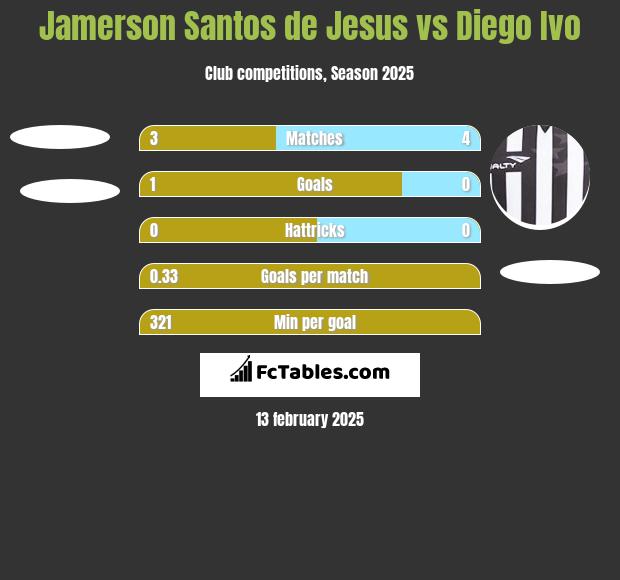 Jamerson Santos de Jesus vs Diego Ivo h2h player stats