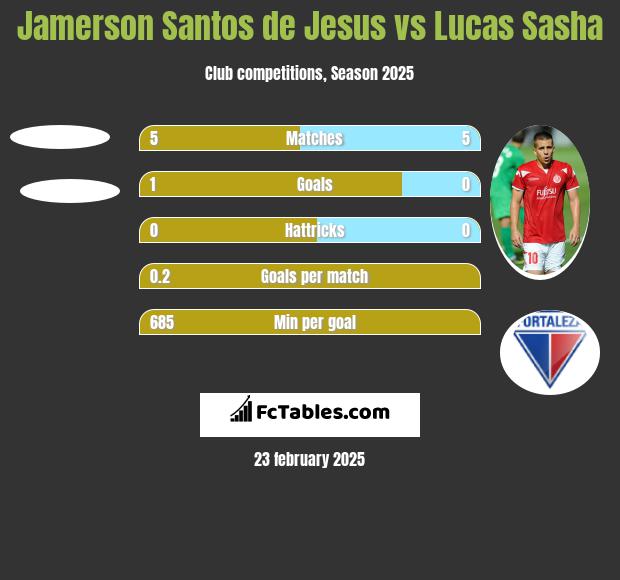 Jamerson Santos de Jesus vs Lucas Sasha h2h player stats