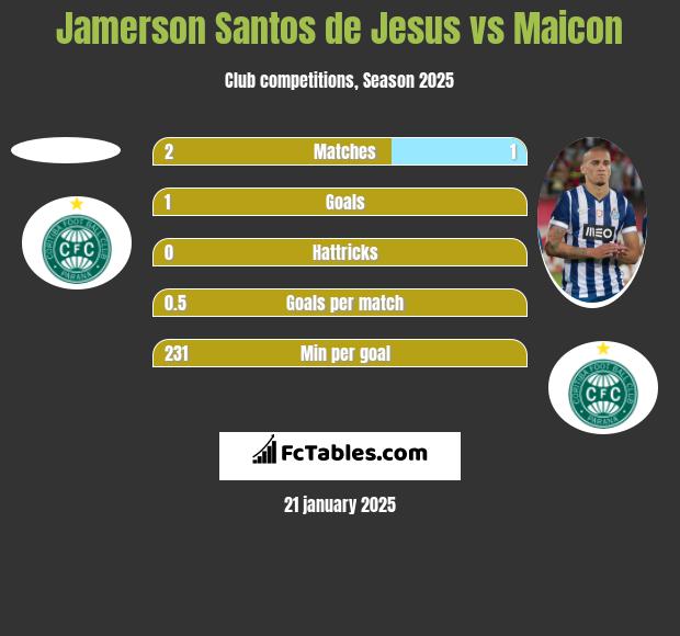 Jamerson Santos de Jesus vs Maicon h2h player stats