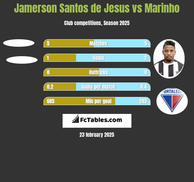 Jamerson Santos de Jesus vs Marinho h2h player stats