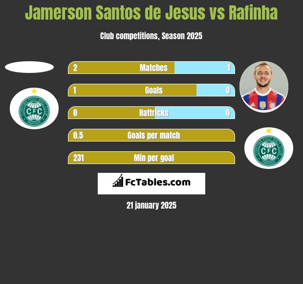 Jamerson Santos de Jesus vs Rafinha h2h player stats