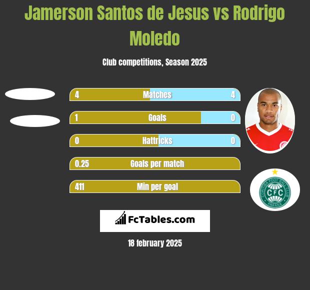 Jamerson Santos de Jesus vs Rodrigo Moledo h2h player stats