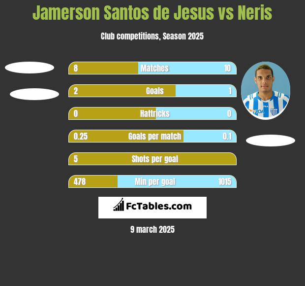 Jamerson Santos de Jesus vs Neris h2h player stats