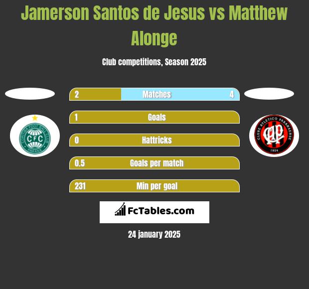 Jamerson Santos de Jesus vs Matthew Alonge h2h player stats