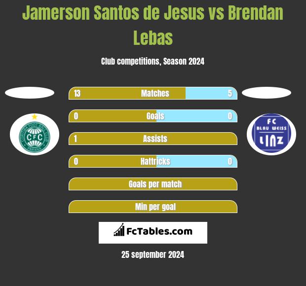 Jamerson Santos de Jesus vs Brendan Lebas h2h player stats