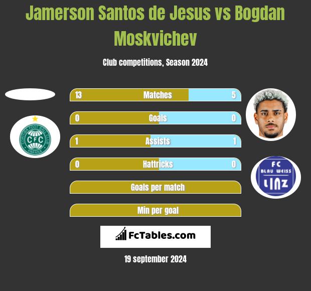 Jamerson Santos de Jesus vs Bogdan Moskvichev h2h player stats