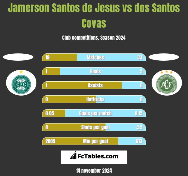 Jamerson Santos de Jesus vs dos Santos Covas h2h player stats