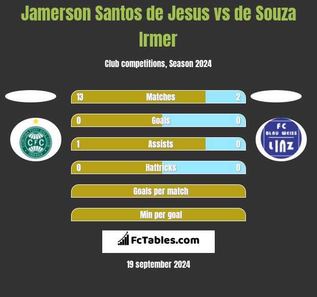 Jamerson Santos de Jesus vs de Souza Irmer h2h player stats