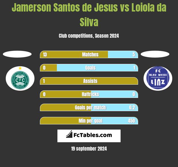 Jamerson Santos de Jesus vs Loiola da Silva h2h player stats