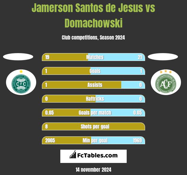 Jamerson Santos de Jesus vs Domachowski h2h player stats