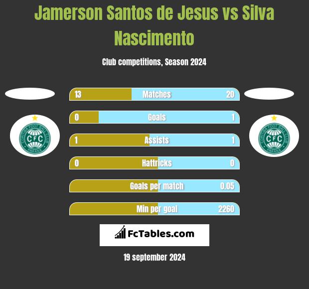 Jamerson Santos de Jesus vs Silva Nascimento h2h player stats