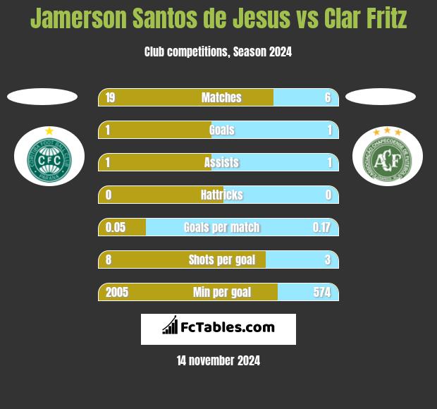 Jamerson Santos de Jesus vs Clar Fritz h2h player stats