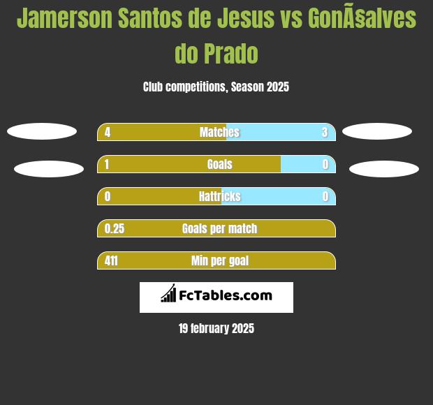 Jamerson Santos de Jesus vs GonÃ§alves do Prado h2h player stats