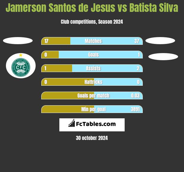 Jamerson Santos de Jesus vs Batista Silva h2h player stats