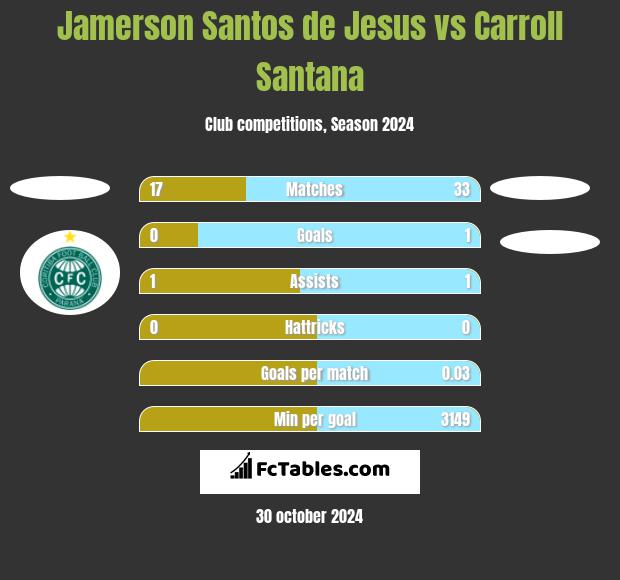 Jamerson Santos de Jesus vs Carroll Santana h2h player stats