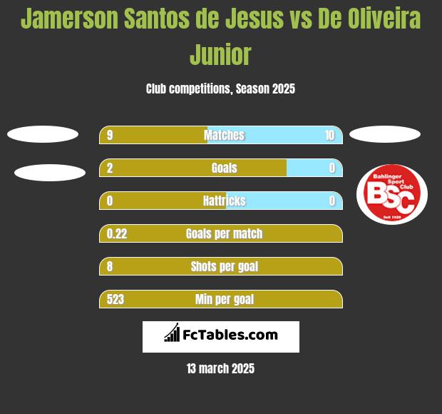 Jamerson Santos de Jesus vs De Oliveira Junior h2h player stats