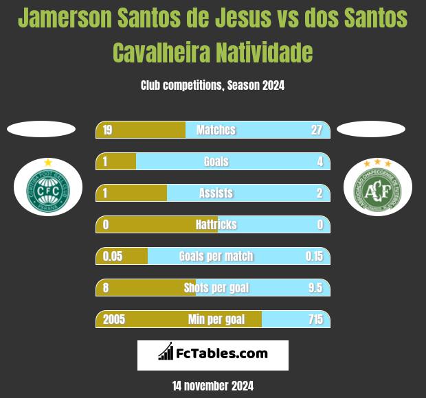 Jamerson Santos de Jesus vs dos Santos Cavalheira Natividade h2h player stats