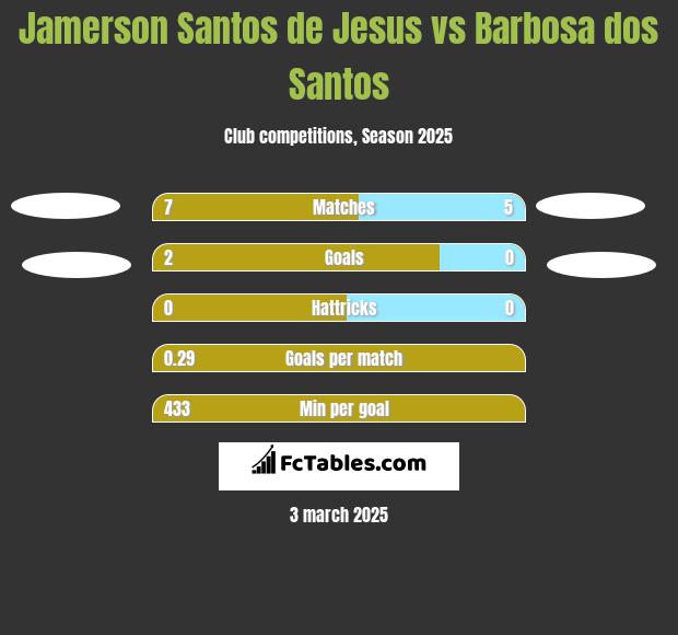 Jamerson Santos de Jesus vs Barbosa dos Santos h2h player stats