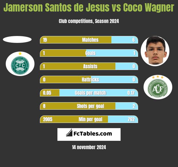 Jamerson Santos de Jesus vs Coco Wagner h2h player stats