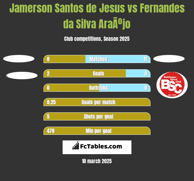 Jamerson Santos de Jesus vs Fernandes da Silva AraÃºjo h2h player stats