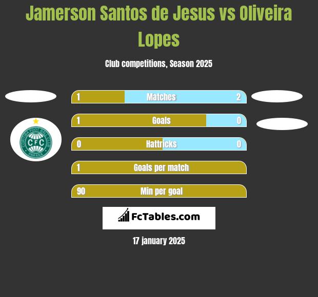 Jamerson Santos de Jesus vs Oliveira Lopes h2h player stats