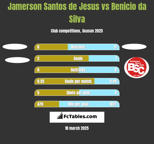 Jamerson Santos de Jesus vs Benicio da Silva h2h player stats