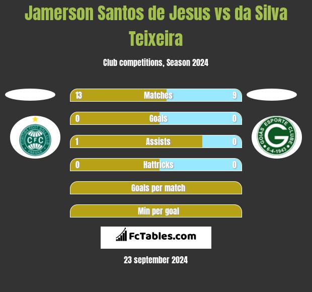 Jamerson Santos de Jesus vs da Silva Teixeira h2h player stats