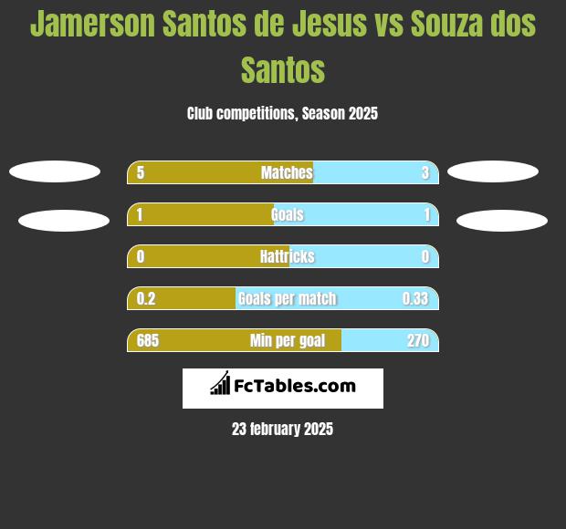 Jamerson Santos de Jesus vs Souza dos Santos h2h player stats