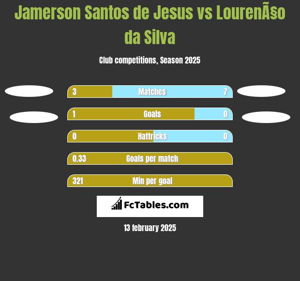 Jamerson Santos de Jesus vs LourenÃ§o da Silva h2h player stats