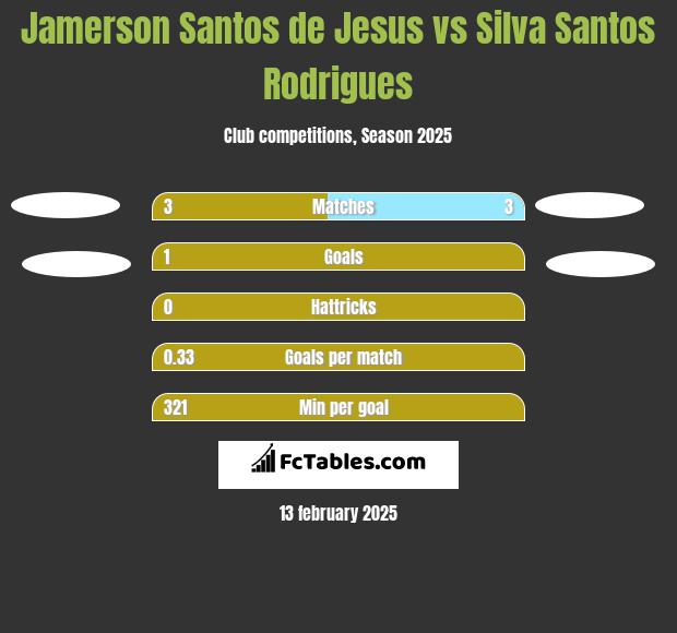 Jamerson Santos de Jesus vs Silva Santos Rodrigues h2h player stats