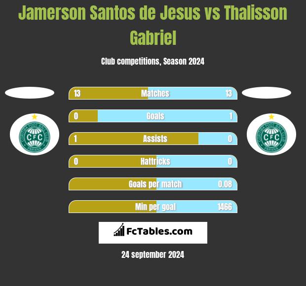 Jamerson Santos de Jesus vs Thalisson Gabriel h2h player stats