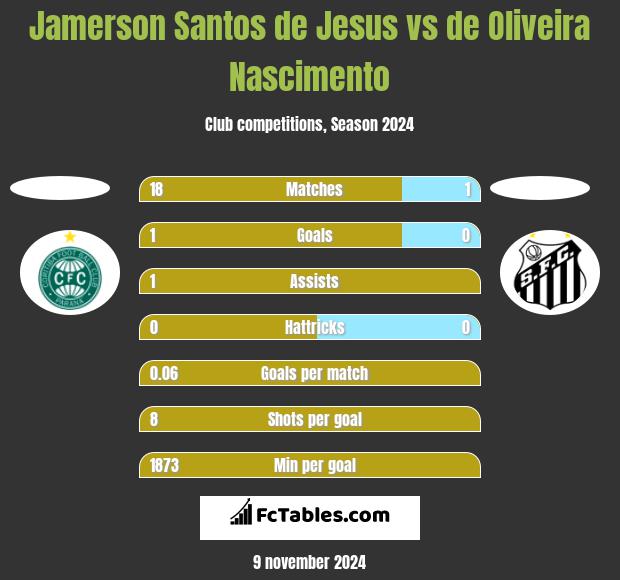 Jamerson Santos de Jesus vs de Oliveira Nascimento h2h player stats