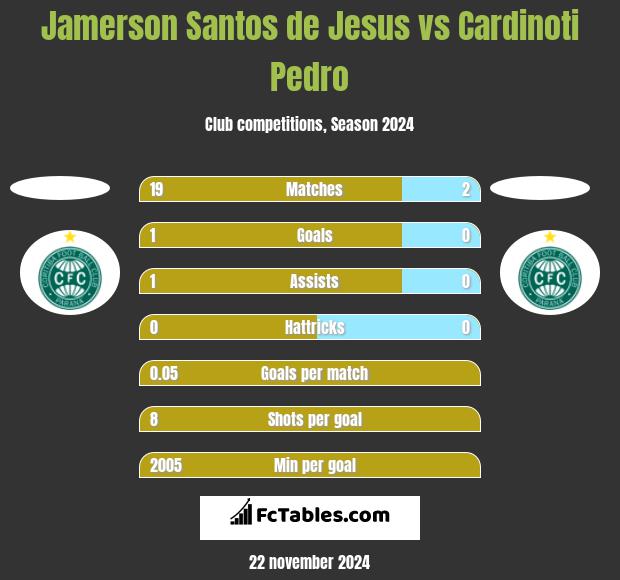 Jamerson Santos de Jesus vs Cardinoti Pedro h2h player stats