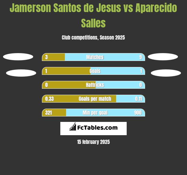 Jamerson Santos de Jesus vs Aparecido Salles h2h player stats