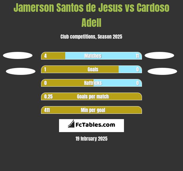 Jamerson Santos de Jesus vs Cardoso Adell h2h player stats