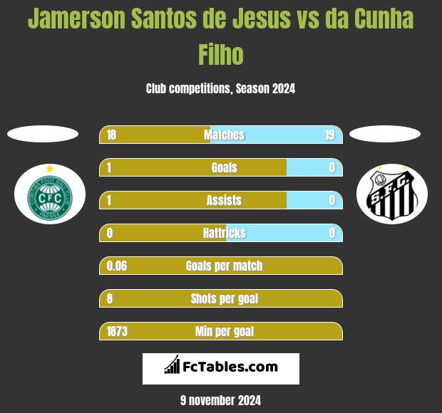 Jamerson Santos de Jesus vs da Cunha Filho h2h player stats