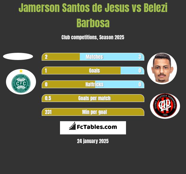 Jamerson Santos de Jesus vs Belezi Barbosa h2h player stats