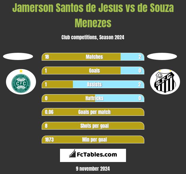 Jamerson Santos de Jesus vs de Souza Menezes h2h player stats