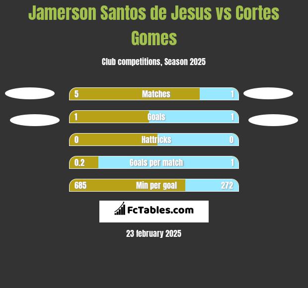 Jamerson Santos de Jesus vs Cortes Gomes h2h player stats