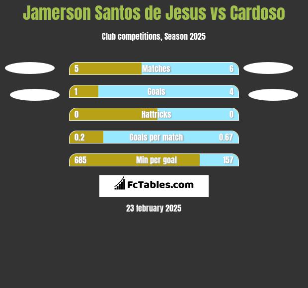 Jamerson Santos de Jesus vs Cardoso h2h player stats