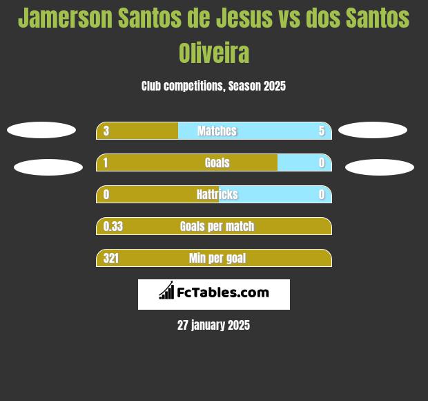 Jamerson Santos de Jesus vs dos Santos Oliveira h2h player stats